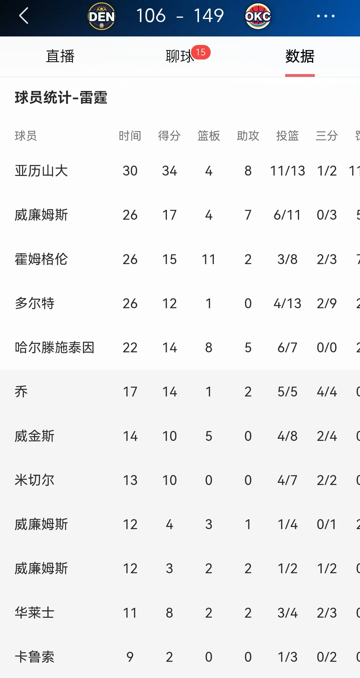 包含今晨俄克拉荷马雷霆调整名单以备NBA常规赛;篮板制胜环节打磨;话题不断;控场能力受关注的词条