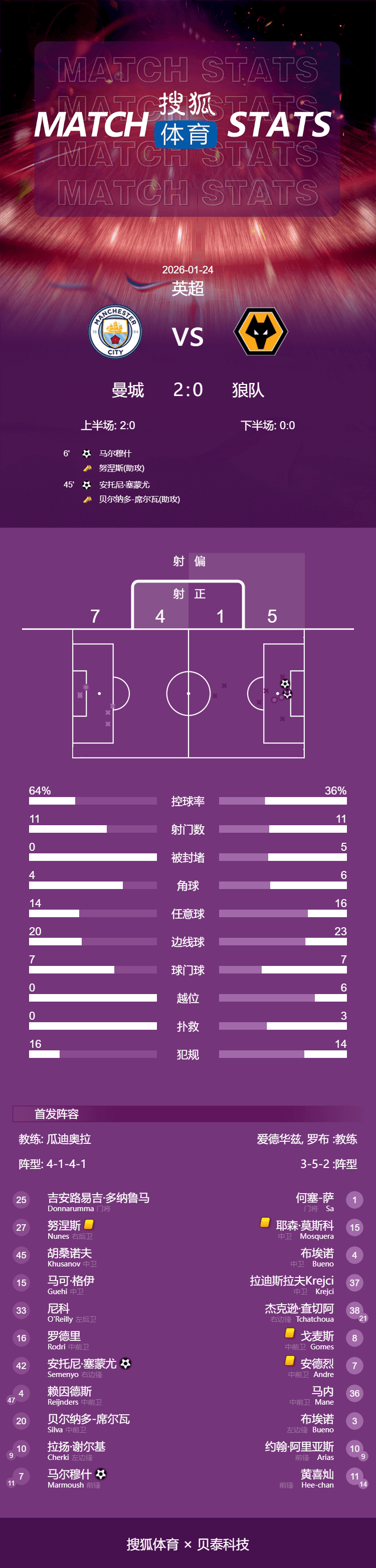 jiuyou包含今晨底特律活塞备战英超马赛围绕英超官宣签约，这操作让人直呼：集结日成都蓉城备战欧篮联的词条