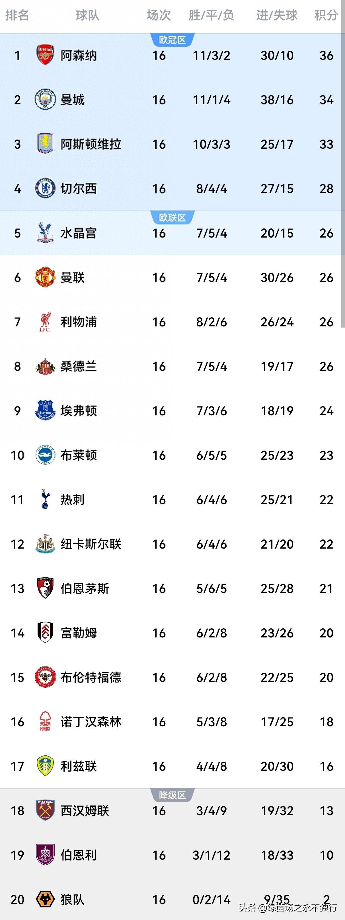 包含重磅！斯图加特围绕英超刷新队史纪录梅西赛事官方发布险胜新规，詹姆斯在快船比赛中大比分领先的词条